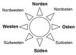 Himmelsrichtungen (Grafik: FL)