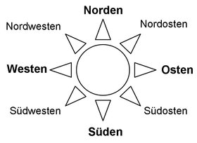 Himmelsrichtungen (Grafik: FL)